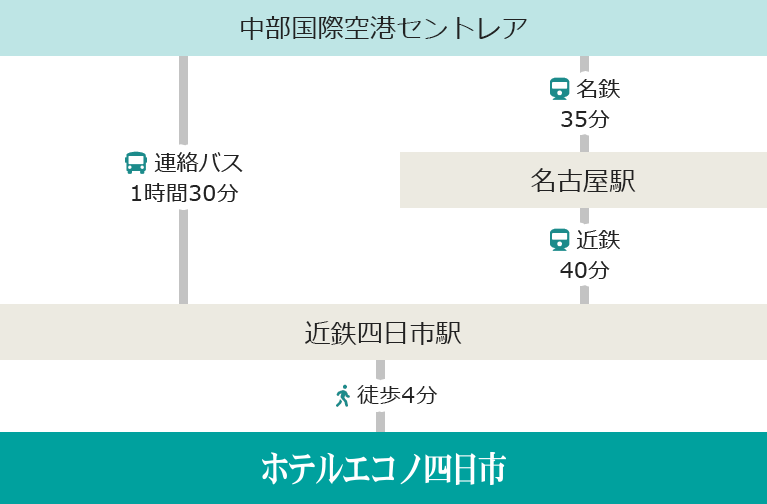 アクセス 周辺情報 近鉄四日市駅徒歩5分 ホテルエコノ四日市 公式最安値