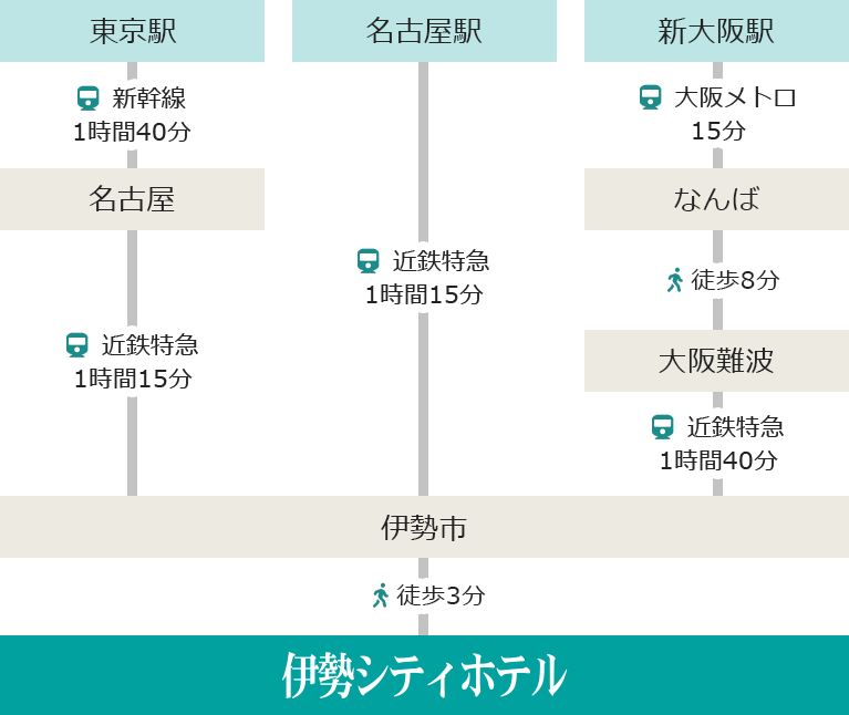 神宮 アクセス 伊勢